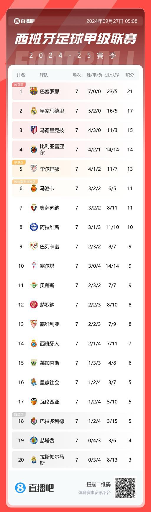 塞尔塔主场失利，积分榜位置有所下降的简单介绍