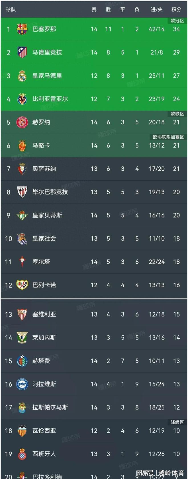 塞尔塔主场失利，积分榜位置有所下降的简单介绍