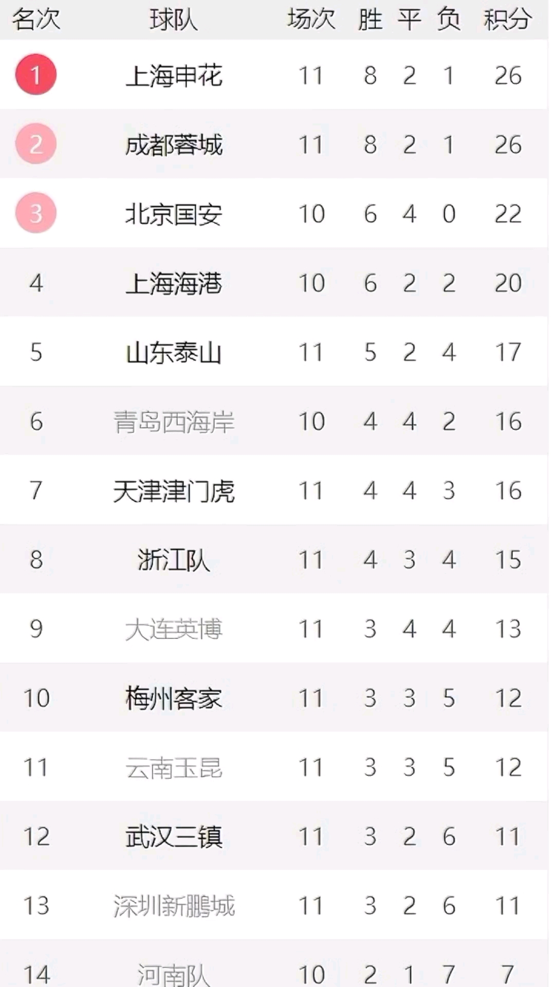包含国安五连胜继续领跑积分榜，阿森纳主帅陷下课危机！的词条